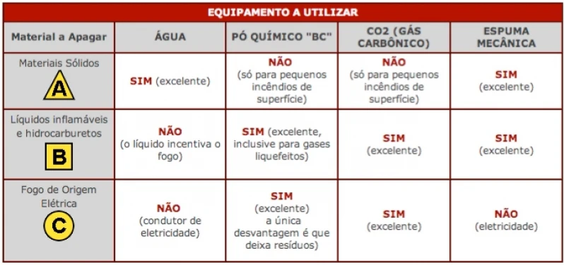 extintores de incêndio manutenção