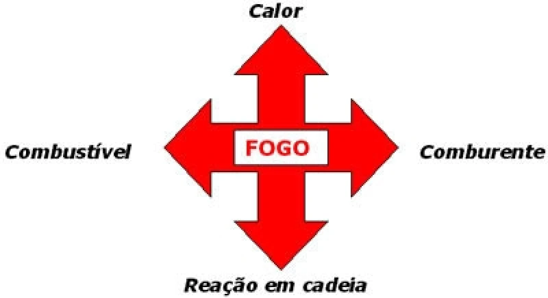 Custo de Sistema de Combate a Incêndio Cajamar Custo de Sistema de Combate a Incêndio Cajamar